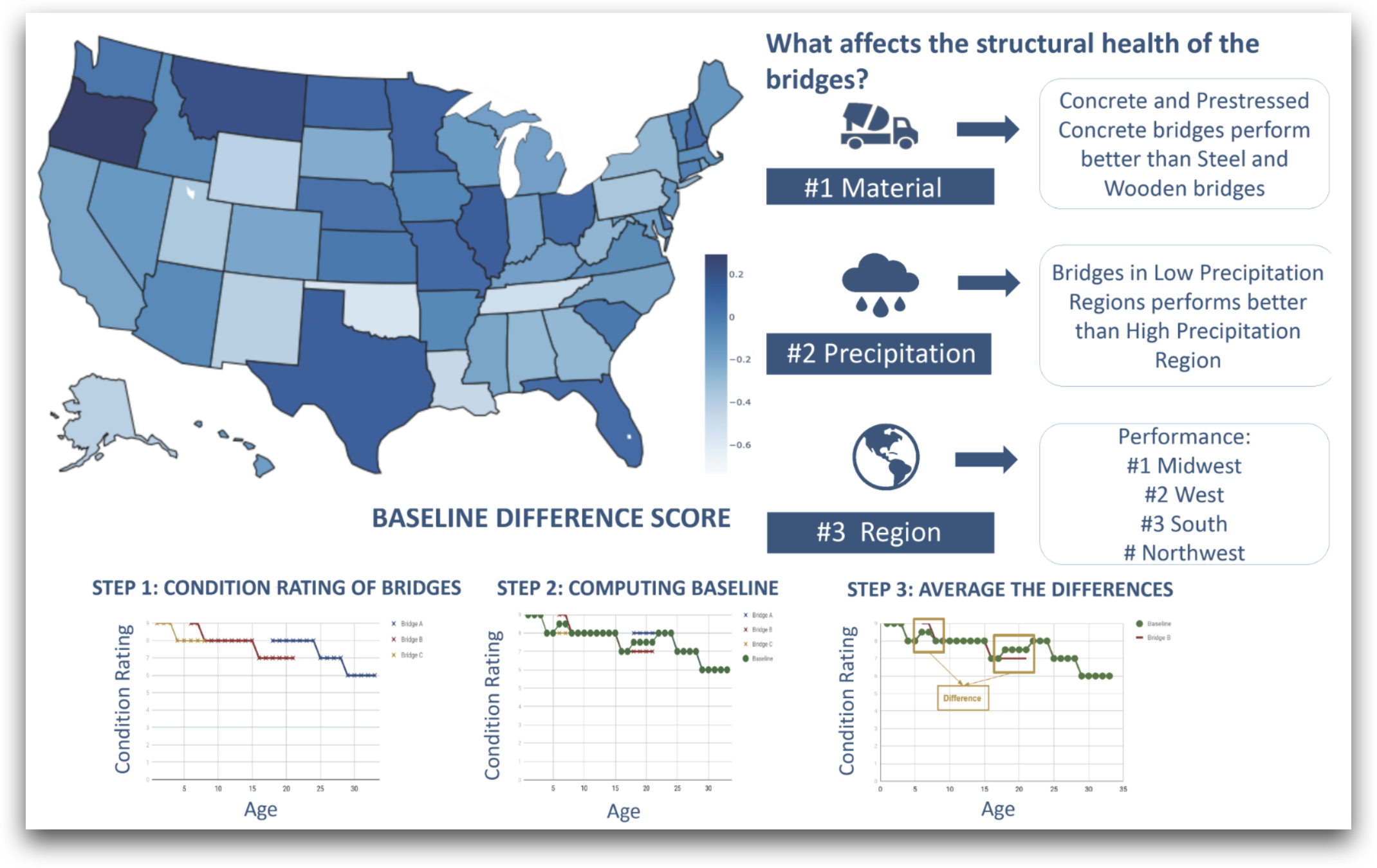 Baseline difference score